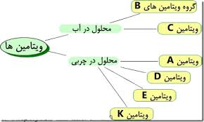 پاورپوینت ويتامينهاي محلول در چربي و آب 