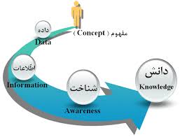 تحقیق داده و مدیریت دانش